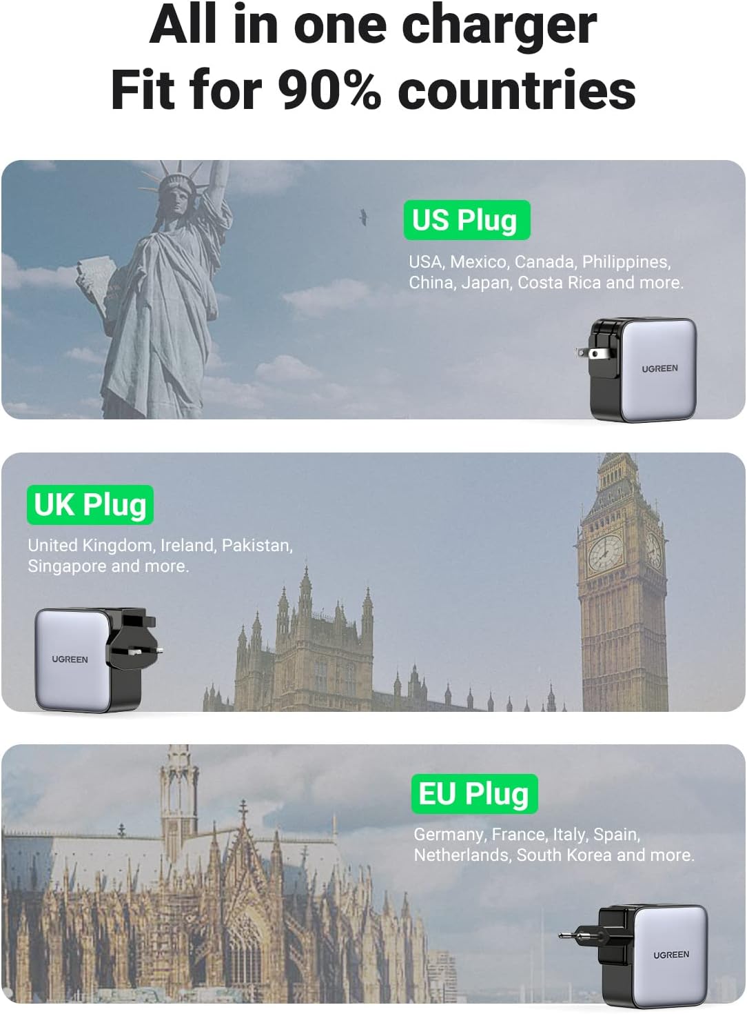 UGREEN 90409 65W Nexode 3-Ports Travel Charger GaN Fast US/UK/EU Plug - Image 6