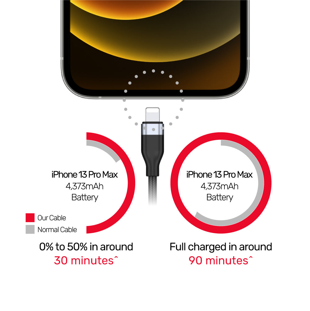 UNITEK 3-in-1 USB-C to Lightning, USB-C, Micro USB Multi Charging Cable (1.5 Meter) - Image 5