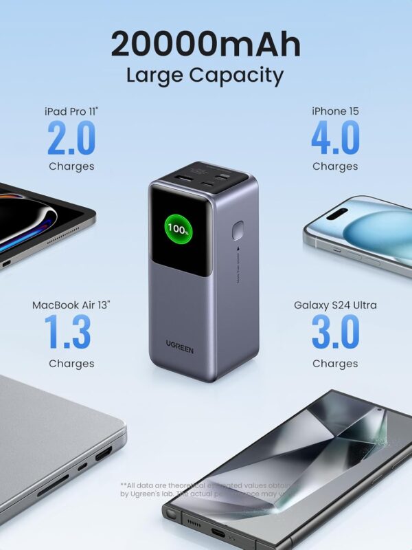 UGREEN 35524 Nexode Power Bank 20000mAh 130W PD Fast Charging 3-Port USB C Battery Pack with TFT Smart Display - Image 3