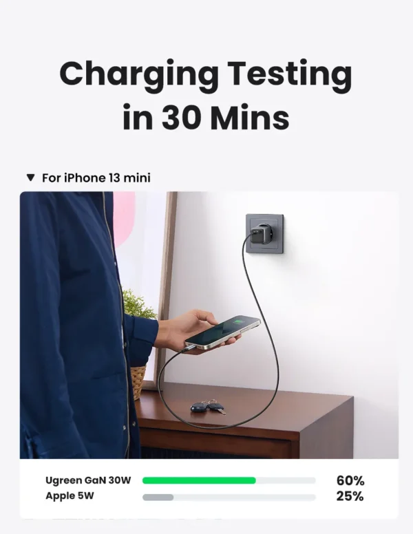 UGREEN 90666 Nexode 30W USB C Fast Charger with GaN Tech Compatible with iPhone 16 Plus Pro Max - Image 5