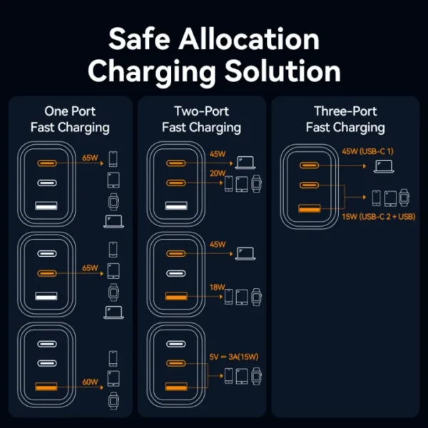 VENTION FERB0-US 65W GaN Charger Foldable 3-Port USB-C & USB-A Fast Charger PD 3.0 & QC 4.0 - Image 6