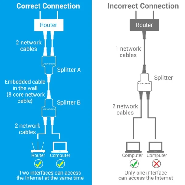 VENTION IPTB0 RJ45 Splitter Adapter (2 Pack) Gold-Plated Connectors - Image 4