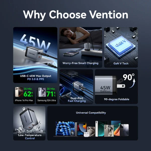 VENTION 45W Dual USB-C GaN V Fast Charger (US Plug) Overheat Protection for iPhone 15/16 - Image 5