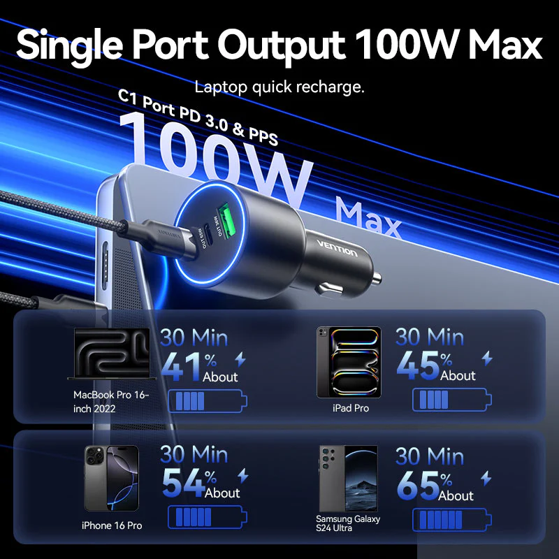 VENTION 165W Max 3-Port Car Charger (100W +65W +30W) PD 3.0 Fast Charging for MacBook Pro/iPad/iPhone 16/15 - Image 4