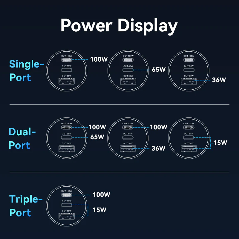 VENTION 165W Max 3-Port Car Charger (100W +65W +30W) PD 3.0 Fast Charging for MacBook Pro/iPad/iPhone 16/15 - Image 9