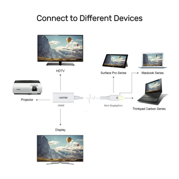 UNITEK Mini DisplayPort to HDMI Adapter 4K@30Hz Plug & Play - Image 4