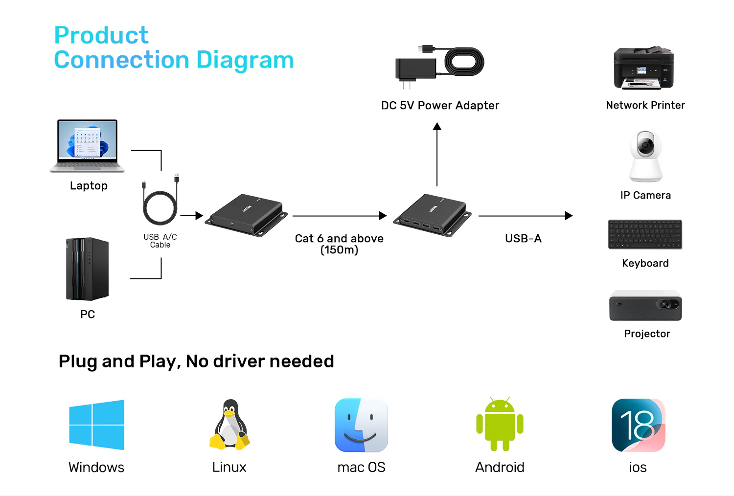 UNITEK 150M USB Extender Over Ethernet with 4-Port Hub, POC Over Cat6 Up to 150 Meters, 480Mbps High-Speed Data Transfer