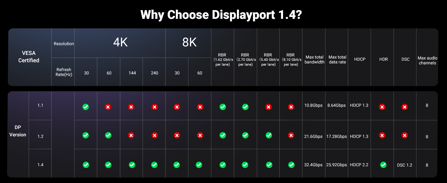 UGREEN 25839 USB C to DisplayPort 1.4 Cable 8K@60Hz 4K@240Hz Unidirectional Thunderbolt 4/3 to DisplayPort Cord, 32.4Gbps HDR DSC MST